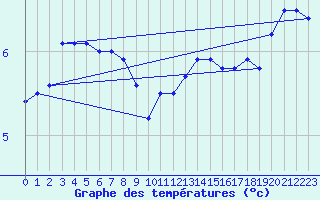 Courbe de tempratures pour Chteaudun (28)