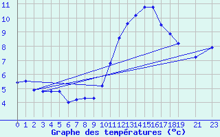 Courbe de tempratures pour Brigueuil (16)