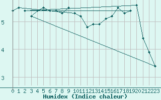 Courbe de l'humidex pour Helsinki Harmaja