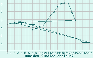 Courbe de l'humidex pour Colmar (68)