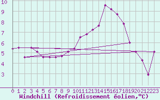 Courbe du refroidissement olien pour Guadalajara