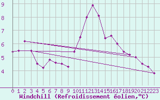 Courbe du refroidissement olien pour Blus (40)