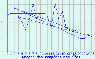 Courbe de tempratures pour Loch Glascanoch