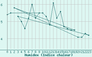 Courbe de l'humidex pour Loch Glascanoch