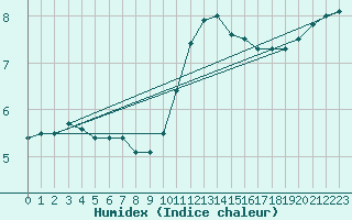 Courbe de l'humidex pour Florennes (Be)