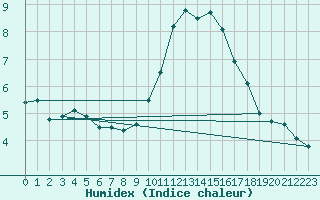 Courbe de l'humidex pour Le Mans (72)