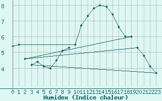 Courbe de l'humidex pour Lieksa Lampela