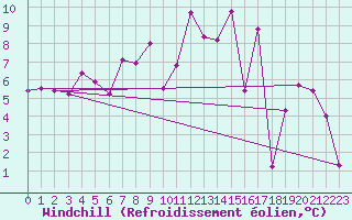 Courbe du refroidissement olien pour Vaduz