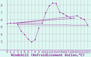 Courbe du refroidissement olien pour Cap Cpet (83)