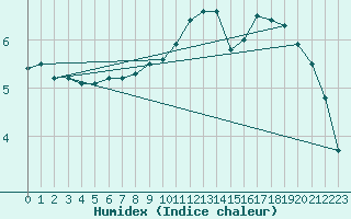 Courbe de l'humidex pour Calamocha