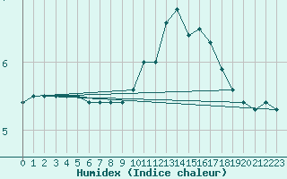 Courbe de l'humidex pour Rethel (08)