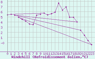 Courbe du refroidissement olien pour Kyritz