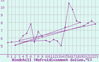 Courbe du refroidissement olien pour Ile de Groix (56)
