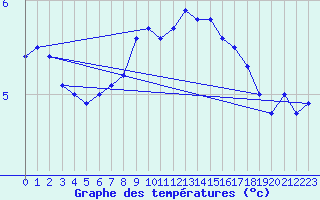 Courbe de tempratures pour Monte Terminillo