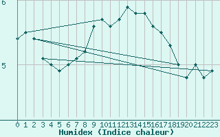 Courbe de l'humidex pour Monte Terminillo