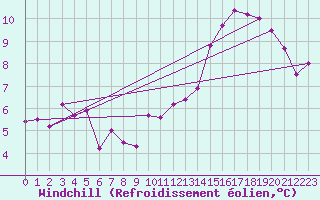Courbe du refroidissement olien pour Belfort-Dorans (90)