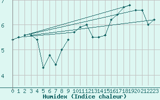 Courbe de l'humidex pour Bastia (2B)