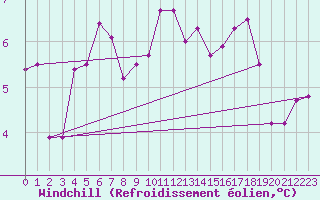 Courbe du refroidissement olien pour Prestwick Rnas