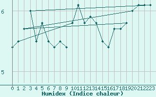 Courbe de l'humidex pour Nyon-Changins (Sw)