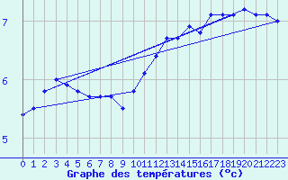 Courbe de tempratures pour Waldmunchen