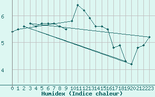 Courbe de l'humidex pour La Pinilla, estacin de esqu