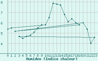 Courbe de l'humidex pour Cimetta