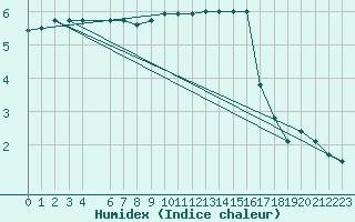 Courbe de l'humidex pour Hoherodskopf-Vogelsberg