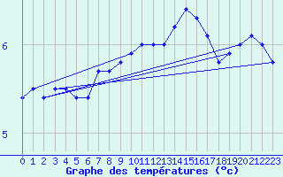 Courbe de tempratures pour Sermange-Erzange (57)