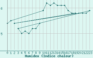 Courbe de l'humidex pour Lista Fyr