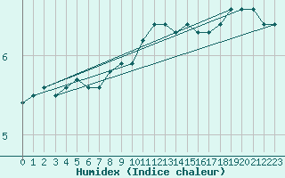 Courbe de l'humidex pour Fair Isle