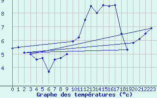 Courbe de tempratures pour Rostherne No 2