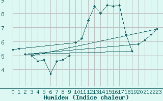 Courbe de l'humidex pour Rostherne No 2