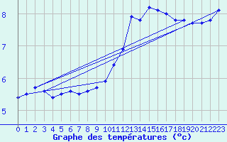 Courbe de tempratures pour Grandfresnoy (60)