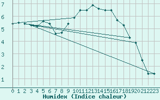 Courbe de l'humidex pour Delemont