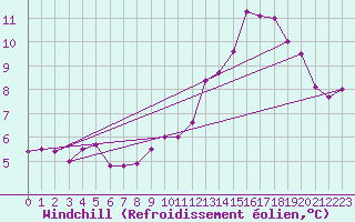 Courbe du refroidissement olien pour Ile d