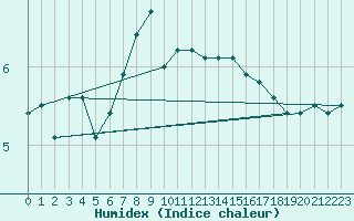 Courbe de l'humidex pour Oehringen