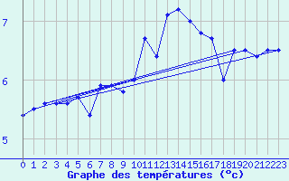 Courbe de tempratures pour Crnomelj