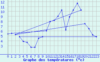 Courbe de tempratures pour Chteau-Chinon (58)