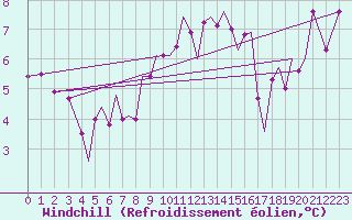 Courbe du refroidissement olien pour Guernesey (UK)