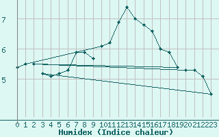 Courbe de l'humidex pour Aberporth