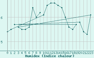 Courbe de l'humidex pour Utsira Fyr