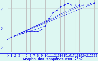 Courbe de tempratures pour Valleroy (54)