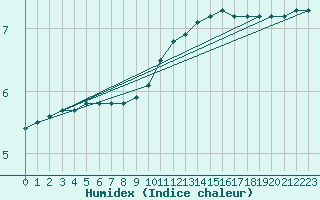 Courbe de l'humidex pour Valleroy (54)