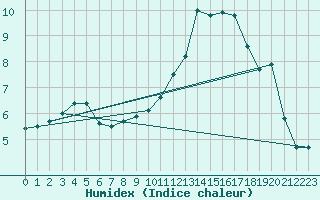 Courbe de l'humidex pour Melun (77)