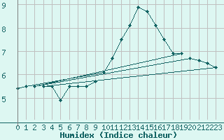 Courbe de l'humidex pour Fiscaglia Migliarino (It)