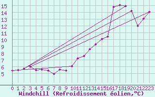 Courbe du refroidissement olien pour Als (30)