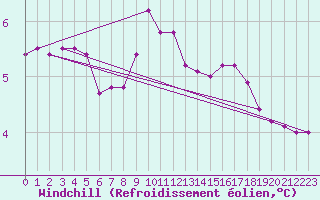 Courbe du refroidissement olien pour Sletnes Fyr