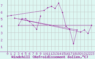 Courbe du refroidissement olien pour Bad Ragaz