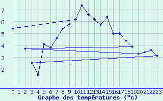 Courbe de tempratures pour Furuneset