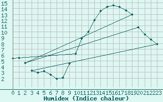 Courbe de l'humidex pour Gros-Rderching (57)